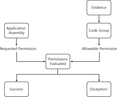 Overview of .NET Runtime Security Policy.