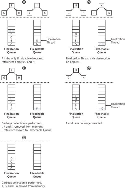 Garbage collection cycle for finalizable object.