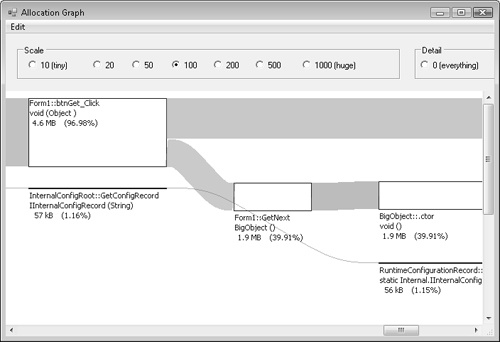 The Allocation Graph for the CLR Profiler.