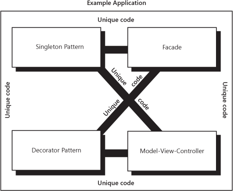 The Example Application is a composite of design patterns and truly unique code.