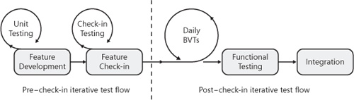 Hypothetical testing process.