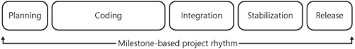 Generic milestone-based project rhythm.