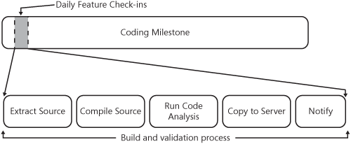 Hypothetical application build and validation process.