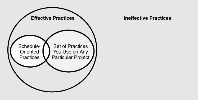 Set of all software-development practices. Development speed depends on the choice of development practices. How rapidly you develop any particular program depends on the extent to which you choose effective practices and on the extent to which you choose schedule-oriented practices.