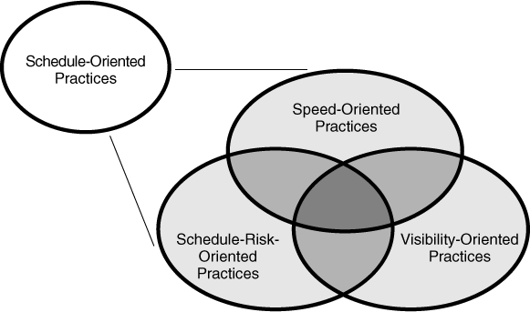 Schedule-oriented practices come in three kinds: practices that enable you to develop faster, reduce schedule risk, and make your progress visible.