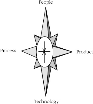 The four dimensions of development speed—shown here in two dimensions. You can focus on all four dimensions at the same time.