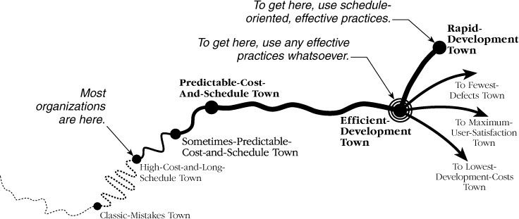 The road to rapid development. From where most organizations are now, the route to rapid development follows the same road as the route to fewest defects, maximum user satisfaction, and lowest development costs. After you reach efficient development, the routes begin to diverge.