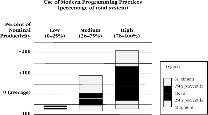 Findings for "Use of Modern Programming Practices" factor (Vosburgh et al. 1984). Doing a few things right doesn't guarantee rapid development. You also have to avoid doing anything wrong.