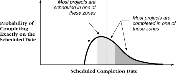Typical planning in relation to the software-schedule curve. Because of unrealistic expectations, most projects will be perceived as slow even if they are completed in the efficient or rapid zones.
