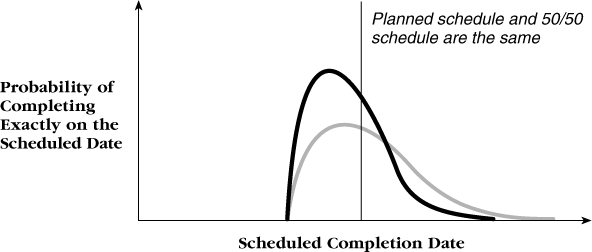 Efficient-development schedule curve. Planned schedules in efficient projects are longer than planned schedules in typical projects, but actual schedules are shorter.