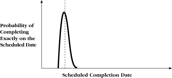 Ideal rapid-development schedule curve. If every single thing goes as planned, the result is great speed and predictability.