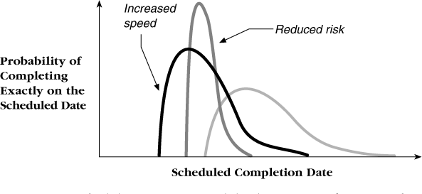 Scheduling options. Rapid development can focus on either increasing development speed or reducing schedule-related risks.