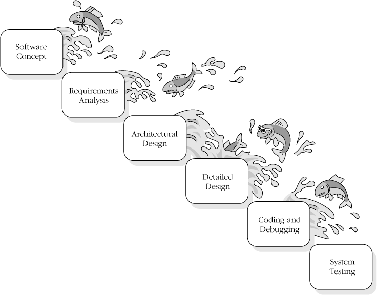 Another depiction of the waterfall model—the salmon lifecycle model. It isn't impossible to back up using the waterfall model, just difficult.