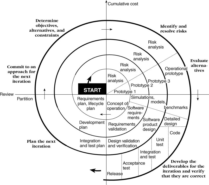 The spiral model. In the spiral model, you start small and expand the scope of the project in increments. You expand the scope only after you've reduced the risks for the next increment to an acceptable level.