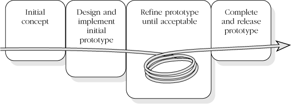 Evolutionary-prototyping model. With evolutionary prototyping, you start by designing and implementing the most prominent parts of the program in a prototype and then adding to and refining the prototype until you're done. The prototype becomes the software that you eventually release.