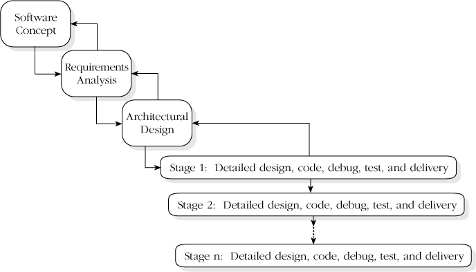 Staged-delivery model. Staged delivery avoids the waterfall model's problem of no part of the system being done until all of it's done. Once you've finished design, you can implement and deliver the system in stages.