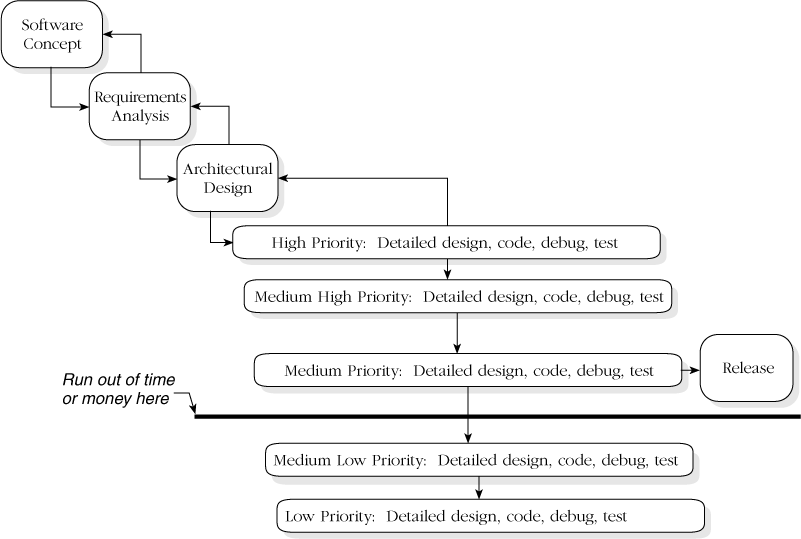 Design-to-schedule model. Design-to-schedule is similar to the staged-release model and is useful when your system has a drop-dead delivery date.