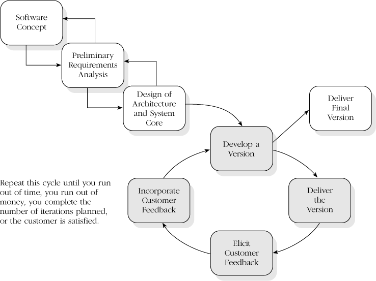 The evolutionary-delivery model. This model draws from the control you get with staged delivery and the flexibility you get with evolutionary prototyping. You can tailor it to provide as much control or flexibility as you need.