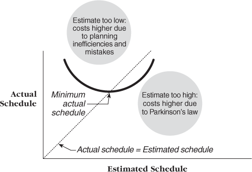 Relationship between estimated effort and actual effort. An estimate that is either too low or too high will result in a longer-than-optimal actual schedule.