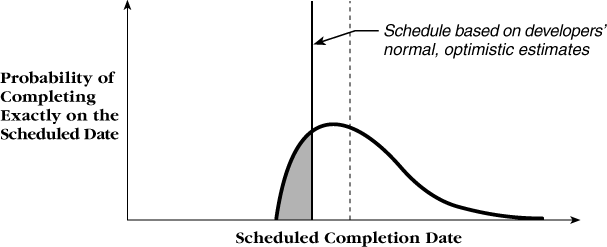 Typical developer schedule. Developers typically estimate 20 to 30 percent lower than their actual effort. Merely using their normal estimates puts the chance of completing on time below 50 percent.