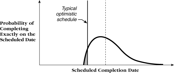 Typical optimistic schedule. People sometimes think that setting a shorter schedule will increase the chance of early delivery, but all it really does is reduce accuracy and increase the chance of being late.