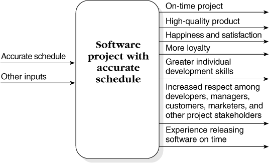 System diagram for a project with an accurate schedule. Most people will be happy with the outputs from an accurately-scheduled project.