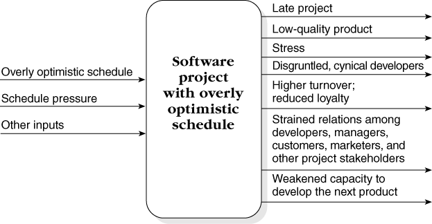 System diagram for a project with an overly optimistic schedule. Most people won't like the outputs from a project with an overly optimistic schedule.