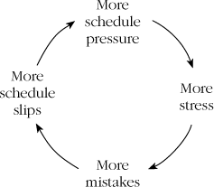 Vicious circle of schedule-pressure and schedule-slips. Anyone who wants to solve the problem of rapid development must first solve the problem of excessive schedule pressure.