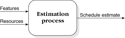 Treating an estimate as something determined by a law of nature. You can negotiate the inputs, but you can't change the output without changing the inputs.