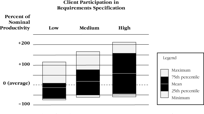 Findings for "Client Participation in Requirements Specification" factor (Vosburgh et al. 1984). Active customer participation can produce dramatic improvements in productivity, but it is not by itself a guarantee of success.