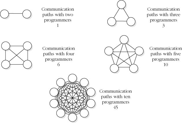 Communication paths on projects of various sizes.