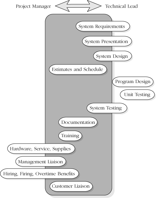 Project manager's and technical lead's responsibilities. Since specific roles can vary from project to project, a discussion that uses this illustration as a focal point can help to clarify the division of responsibilities on a particular project. Source: Adapted from Crunch Mode (Boddie 1987).