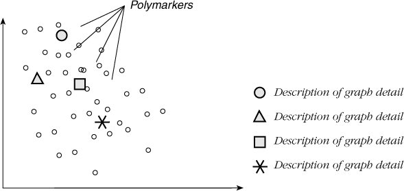 Examples of polymarkers. There can be at least a 10-to-1 difference in size and implementation time of even seemingly trivial features.