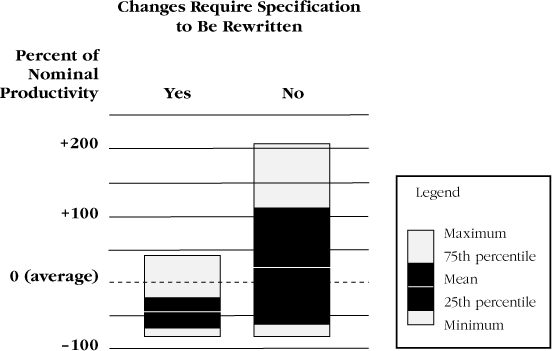 Findings for "Changes Require Specification to Be Rewritten" factor (Vosburgh et al. 1984). Controlling changes can produce dramatic improvements in productivity, but that control does not by itself guarantee success.