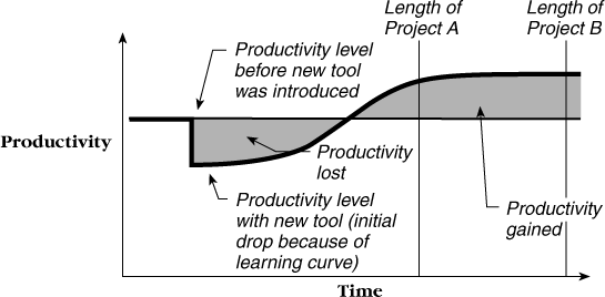 Learning curve's effect on productivity. Introducing a new tool on a short project, such as Project A, doesn't allow you to recoup the productivity you lose to the learning curve.