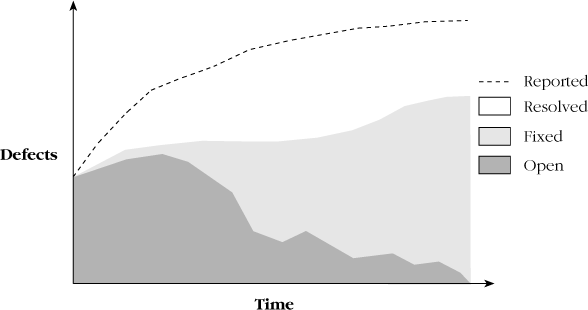 Example of an "open defects" graph. Publishing this graph emphasizes that reducing defects is a high priority and helps to gain control on projects with quality problems.