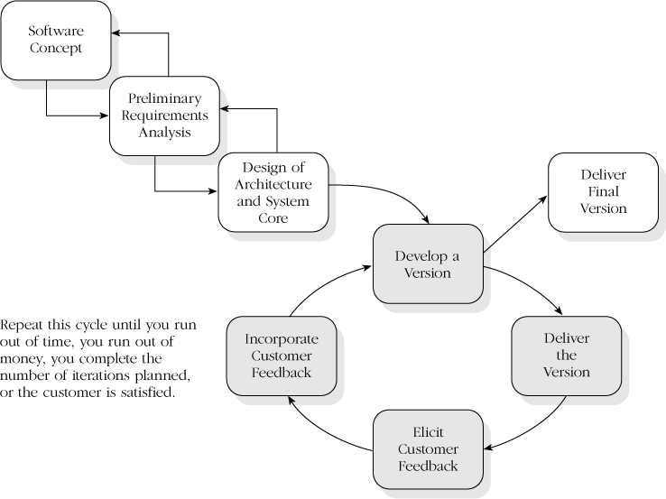 The Evolutionary Delivery lifecycle model draws from Staged Delivery's control and Evolutionary Prototyping's flexibility. You can tailor it to provide as much control or flexibility as you need.