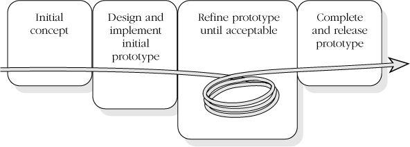 Evolutionary Prototyping model. With Evolutionary Prototyping, you start by designing and implementing the most prominent parts of the program in a prototype. You then continue adding to and refining the prototype until you're done. The prototype eventually evolves into the software that you release.