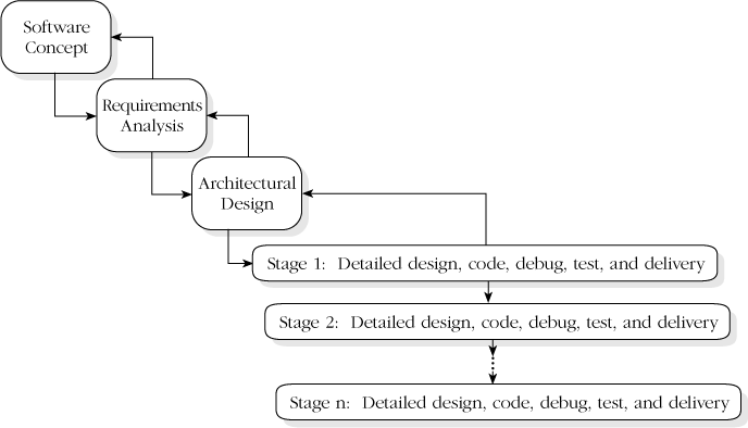 The Staged Delivery lifecycle model. Staged Delivery allows you to deliver a product in stages after first developing requirements and architectural design in a traditional way.