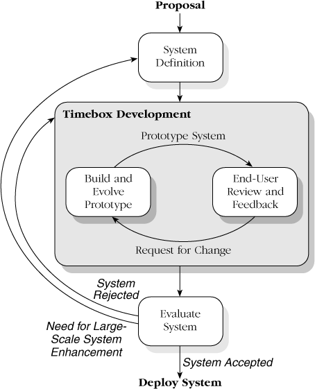 Timebox Development cycle. Timebox Development consists of constructing and evolving an Evolutionary Prototype with frequent end-user interaction.