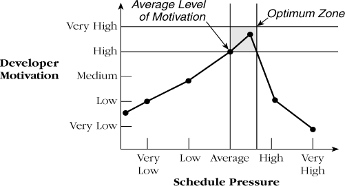 Optimum zone for schedule pressure. A nudge is all that's needed to achieve the highest possible motivation. Source: Adapted from Applied Software Measurement (Jones 1991).