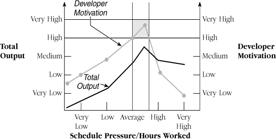 Relationship between schedule pressure/hours worked, total output, and developer motivation. If you apply more than a hint of overtime pressure, motivation will drop sharply. Because you lose output faster in motivation than you gain it in extra hours, total output drops too.