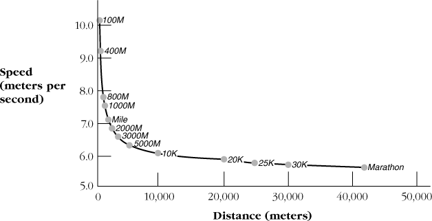 Average speed of world-record holders in running events of various distances. As with running events, software developers should pace themselves differently on long and short projects.