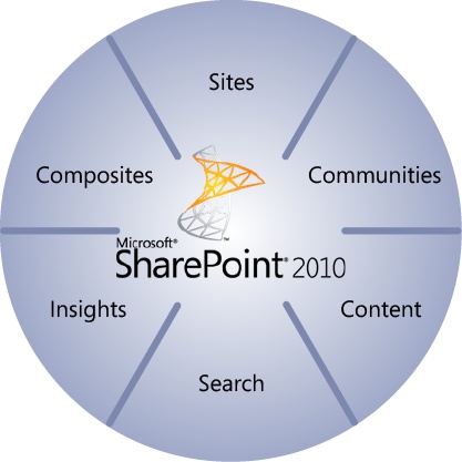 The SharePoint Circle.