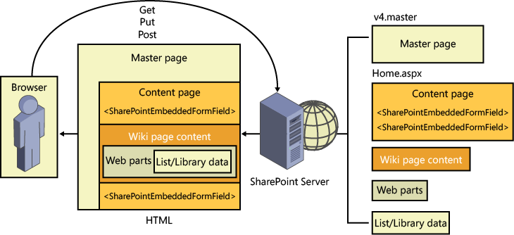 The composition of a SharePoint wiki page.