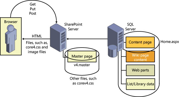 Customized pages are stored in the SQL Server content databases.