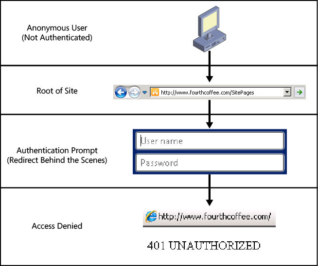 A user is denied at the site root when Anonymous Access is not set to Entire Web Site.