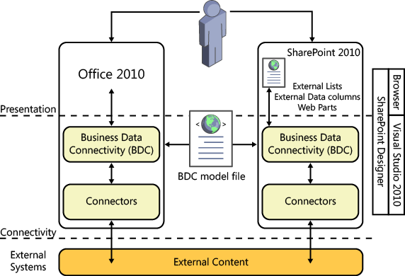 The components of the BCS.