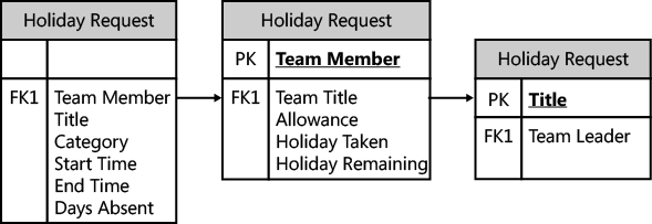 The relationship between the Holiday Request, Holiday Allowance, and Teams lists.