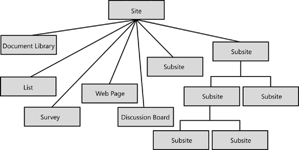 Navigating the Site Content Tree